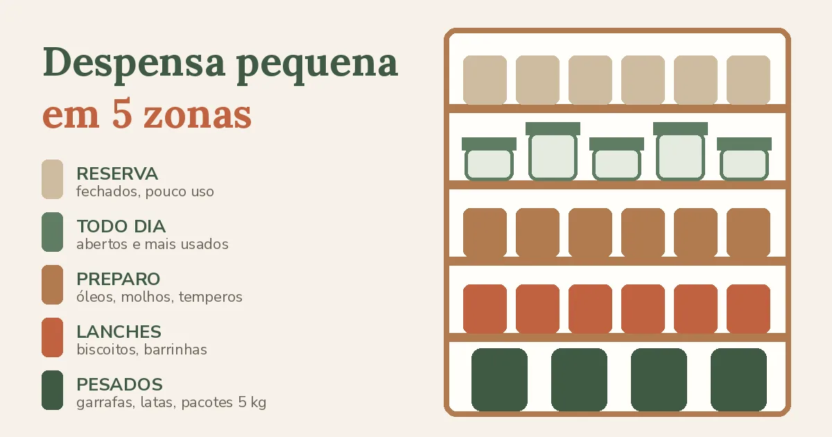 Ilustração de despensa pequena dividida em 5 zonas: reserva no alto, uso diário na altura dos olhos, preparo, lanches e itens pesados embaixo