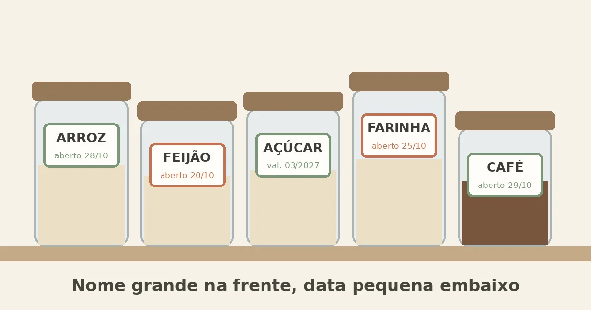Ilustração de cinco potes de mantimentos numa prateleira com etiquetas de nome grande e data de abertura pequena: arroz, feijão, açúcar, farinha e café